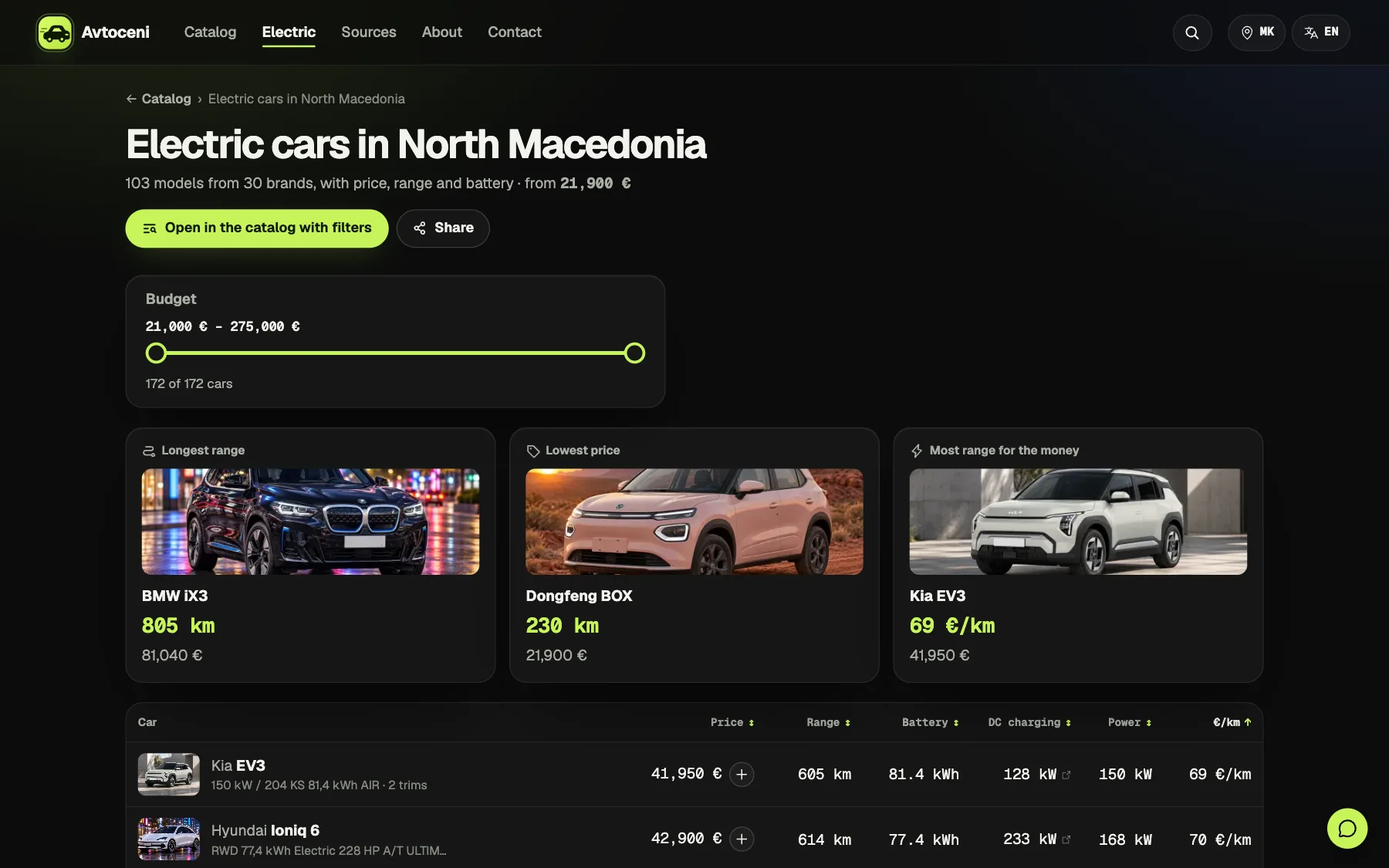 The electric cars page: cards for the longest range, a BMW iX3 at 805 km, the lowest price, a Dongfeng BOX at 21,900 euros, and the most range for the money, a Kia EV3 at 69 euros per km, above a table of price, range, battery and charging power