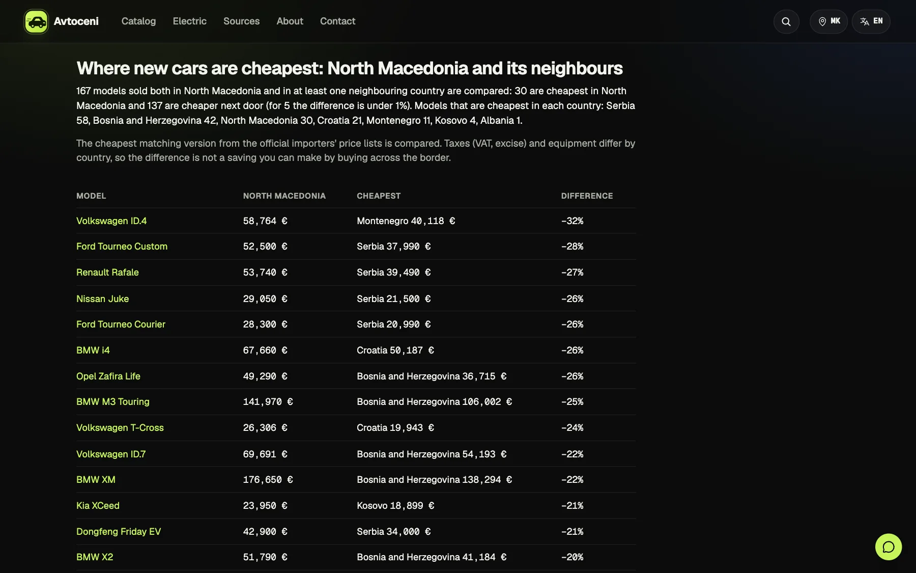 The regional page on avtoceni.com: a table of models with the price in North Macedonia, the country where each is cheapest and the difference in percent