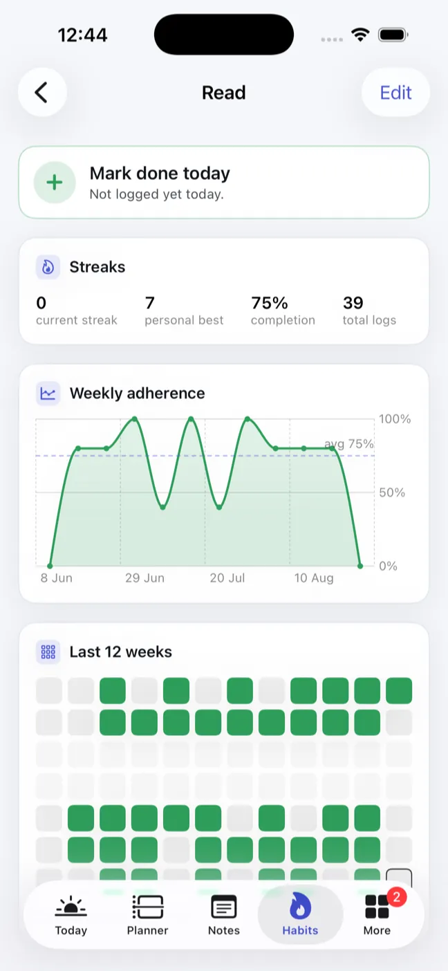 A habit called Read open on iPhone: current streak, personal best of seven, seventy-five percent completion and thirty-nine logs, over a weekly adherence line and a twelve-week grid of the days it was kept