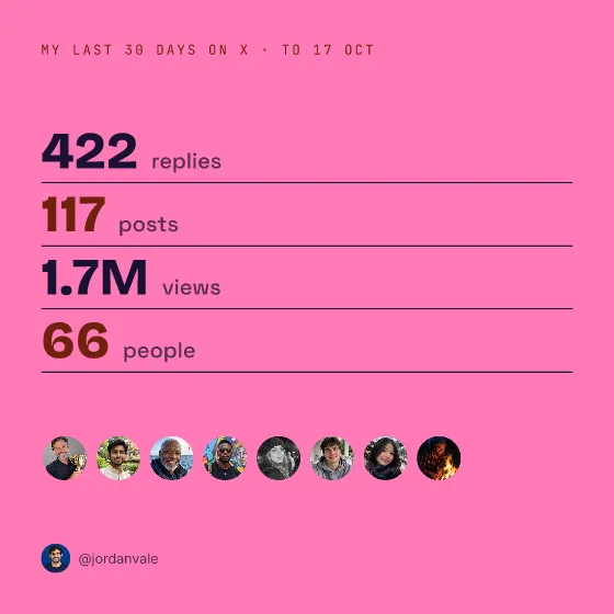 A pink recap card reading My last 30 days on X: 422 replies, 117 posts, 1.7M views and 66 people, with a row of faces.