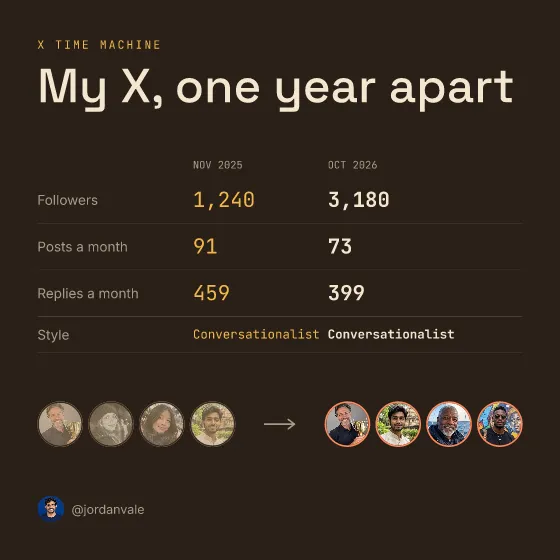 A dark Time Machine card titled My X, one year apart, comparing followers, posts and replies a month in November 2025 and October 2026.